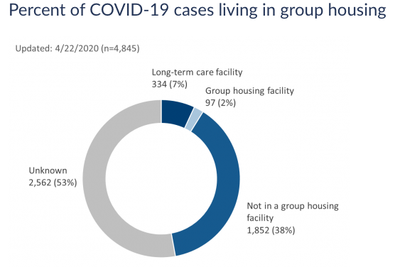 DHS starts reporting long-term care, group housing cases